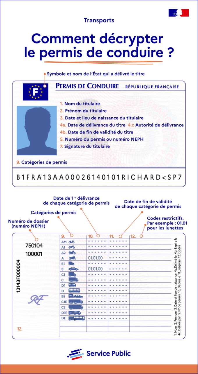 Décrypter le permis de conduire